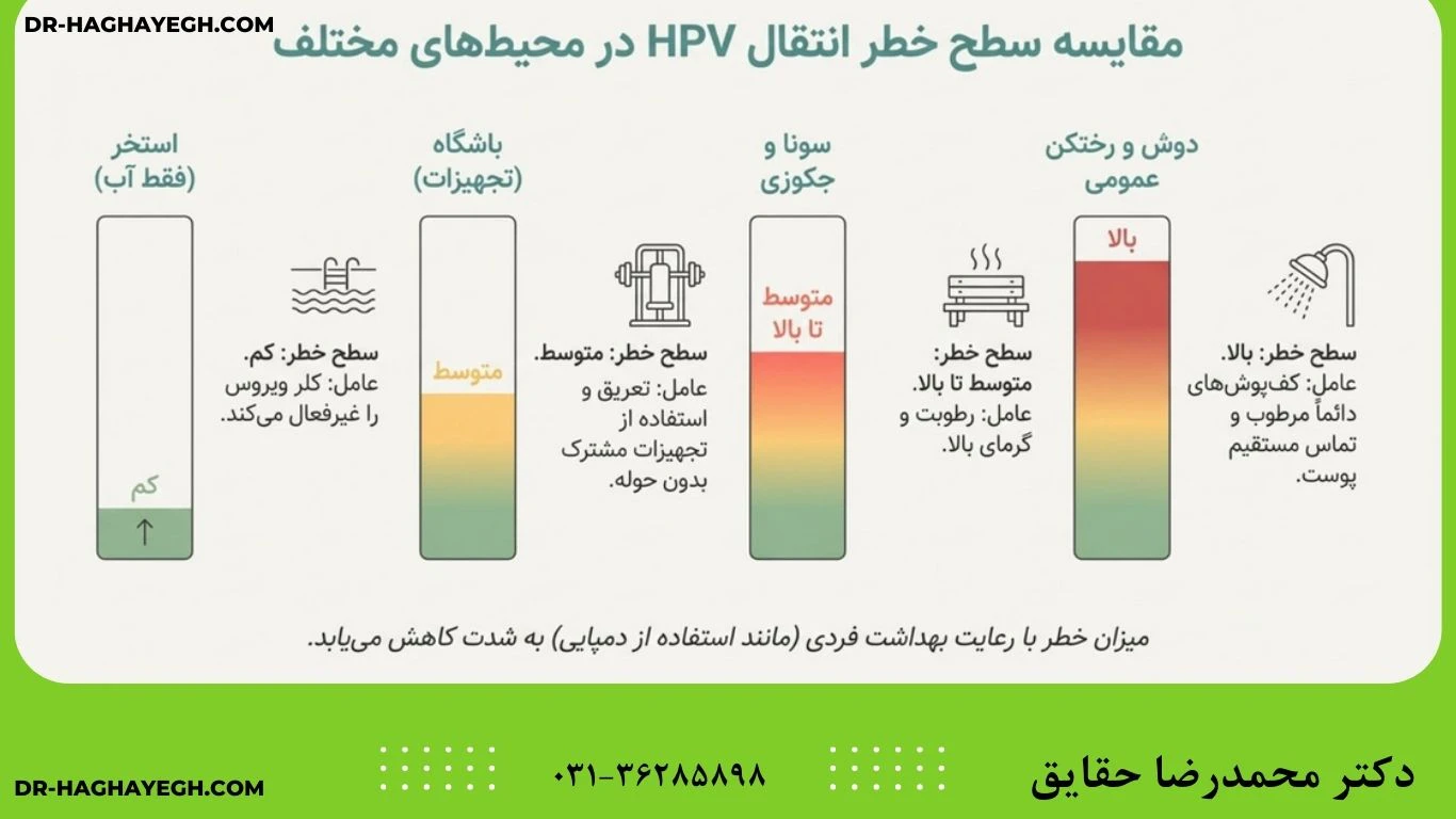 ویروس HPV چیست و چرا درباره استخر نگرانی وجود دارد؟