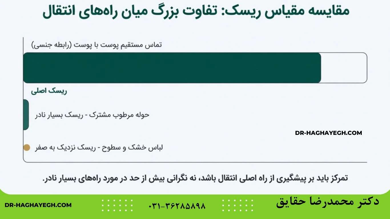 مقایسه انتقال زگیل تناسلی از لباس با راه‌های اصلی انتقال